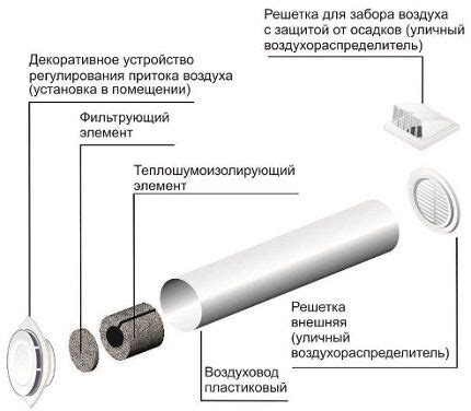 Приточный клапан в стену: монтаж клапана притока воздуха в систему ...