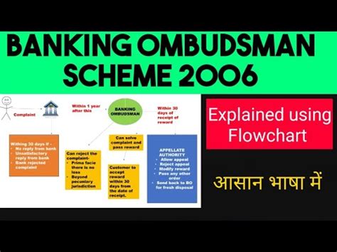 Banking Ombudsman Banking Ombudsman Scheme Jaiib Legal Module C