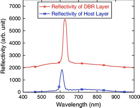 Reflectivity Spectra Of Dbr And Host Layer Of Psi Download