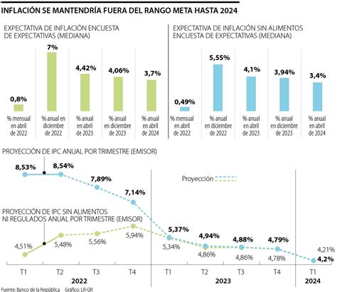 La Inflación No Llegaría Al Rango Meta Antes Del Primer Trimestre De