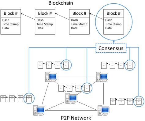 Key Elements Of Blockchain Systems Download Scientific Diagram