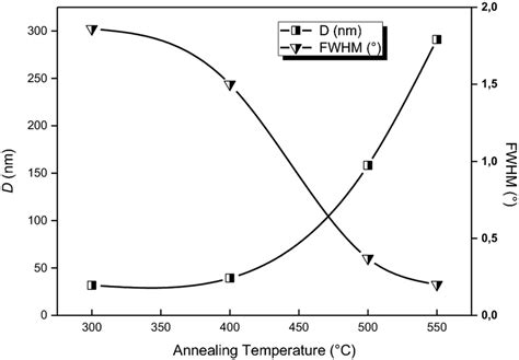 Crystallite Size And Fwhm Plots Of The Films Annealed At