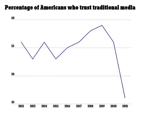 American Trust In The Mainstream Media Hits An All Time Low With Just