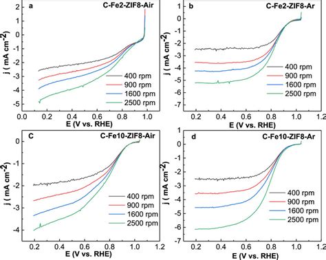 Liner Sweep Voltammetry Lsv For Oxygen Reduction Of C Fe Zif Air