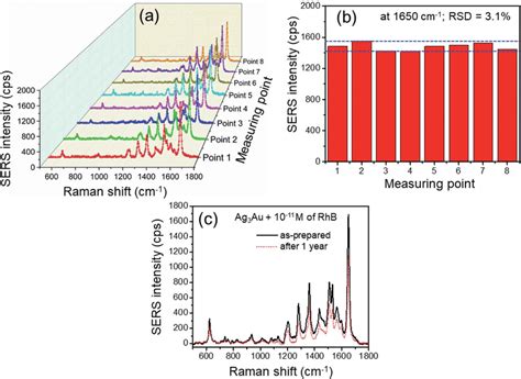 A Sers Spectra Of Rhb From Different Spots Of The Ag 3 Au Substrate