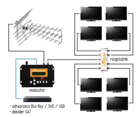 Modulator Dvb T Jak Stworzy Sw J Kana