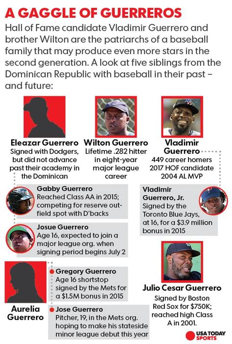 As Vladimir Guerrero eyes Hall of Fame, his family tree strengthens in ...