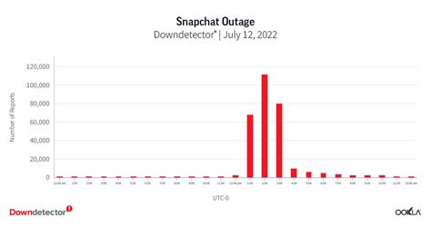 Downdetector Presents The 10 Largest Internet Outages Of 2022 Ookla®