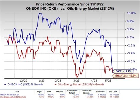 Oneok Oke Signs 18 8b Merger Agreement With Magellan Nasdaq