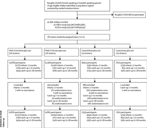 Vaccine Effectiveness Of The Pneumococcal Haemophilus Influenzae Protein D Conjugate Vaccine