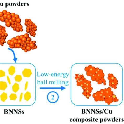 Schematic Of Fabrication Process Of Bnnsscu Composite Download