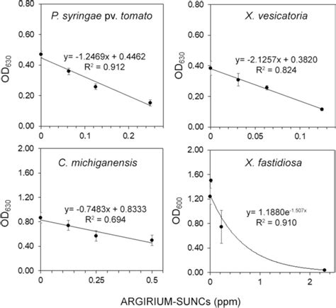 Effect Of Different Doses Of ARGIRIUM SUNCs On Biofilm Formation In