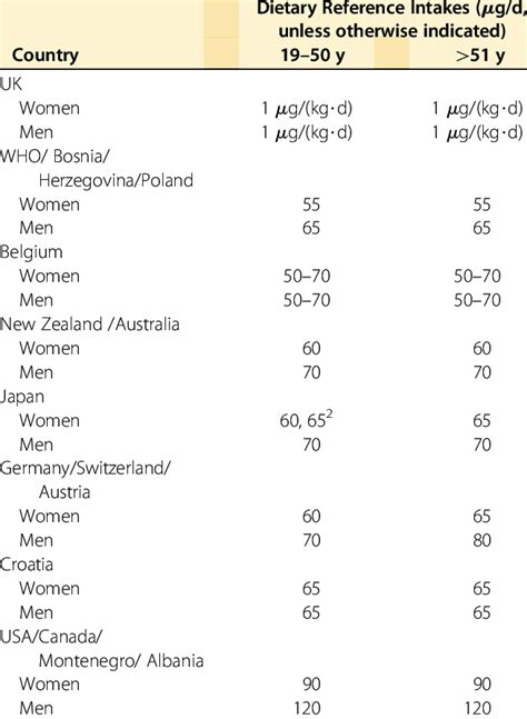 The Dietary Reference Intakes For Vitamin K In Adults 1 Download Table