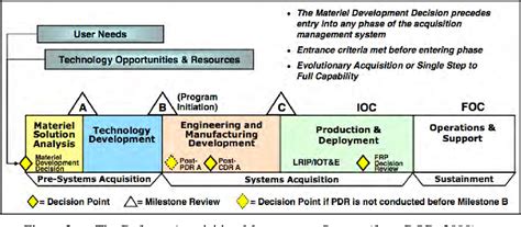 [pdf] The New Dod Instruction 5000 02 An Analysis Of The Efficiencies To Be Gained Semantic