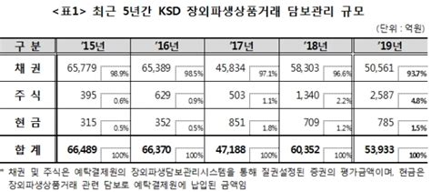 지난해 장외파생상품거래 담보 금액 5조3933억원전년比 106↓ 증권일보