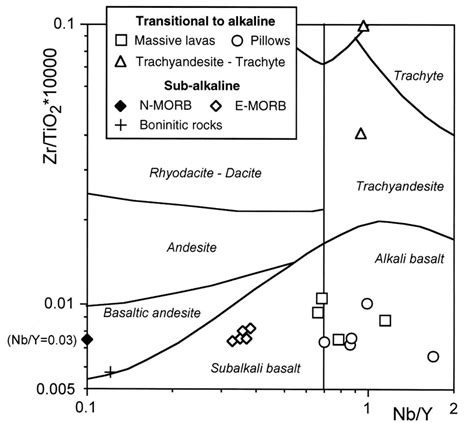 Zr Tio Vs Nb Y Discrimination Diagram For Volcanic And