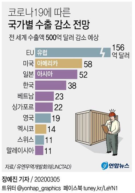 그래픽 코로나19에 따른 국가별 수출 감소 전망 연합뉴스