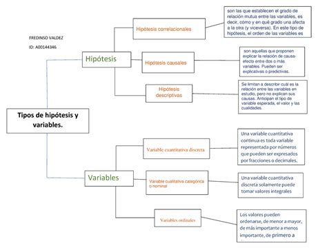 Mapa Comceptual Hipotesis Y Variable Fredinso Valdez Id A Tipos De HipÛtesis Y Variables