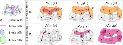 Figure 1 From Topological Deep Learning Going Beyond Graph Data