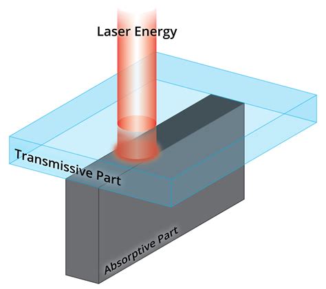 Laser Welding Design Guidelines Extol Inc