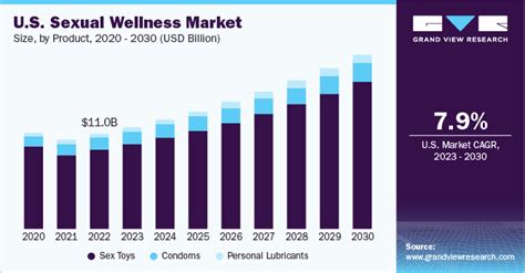 Us Sexual Wellness Market Size And Share Report 2030