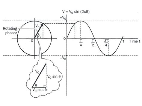 2.2.2 Term Phase Angle