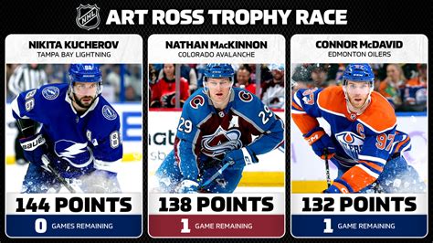 Trophy Tracker: Kucherov has 6-point lead in Art Ross race on last day ...