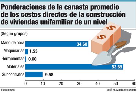 Costos directos de la construcción aumentan un 16 en siete años