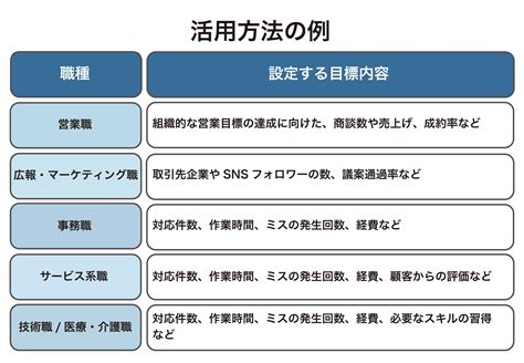 目標管理シートとは？効果的な活用方法や書き方のポイントを徹底解説 Qastラボ