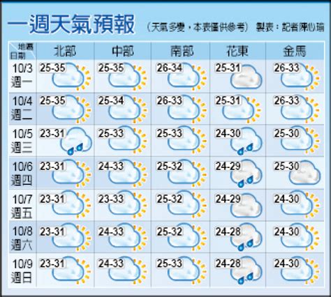 東北季風週三到 桃園以北高溫驟降10度 生活 自由時報電子報