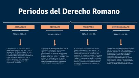 Periodos Del Derecho Romano