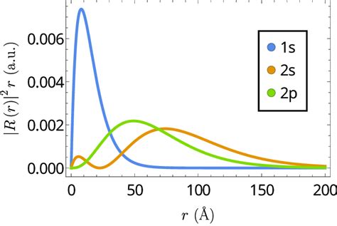 Radial Probability Density For The 1s Blue 2s Orange And 2p