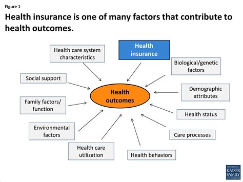 What Is Medicaid S Impact On Access To Care Health Outcomes And