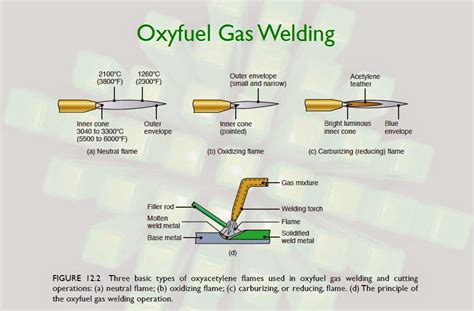 Muhammad Mubashir Ghori Understand The Oxyfuel Gas Welding