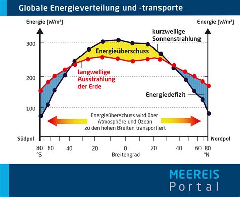 Meereis und seine Wechselwirkungen mit der Atmosphäre Meereisportal