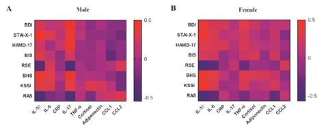 Biomedicines Free Full Text Sex Difference In Peripheral Inflammatory Biomarkers In Drug