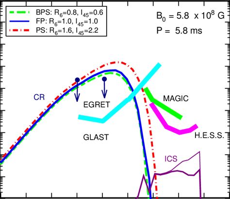 Predicted Curvature Radiation Cr And Unattenuated Light Line And