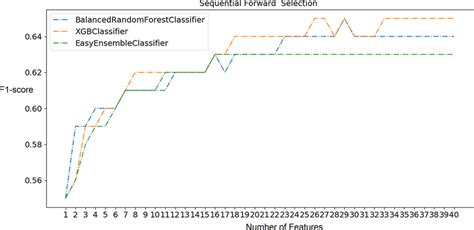 Feature Selection Using The Sequential Forward Selection Method The