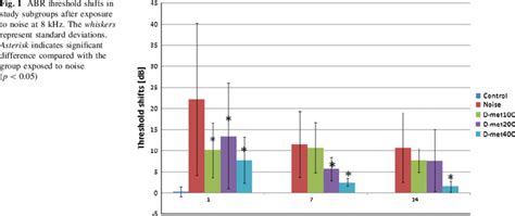 Abr Threshold Shifts In Study Subgroups After Exposure To Noise At