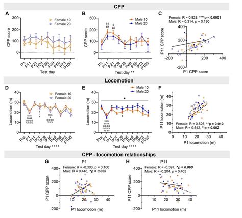 Sex Dependent CPP And CPP Locomotion Relationships Across Abstinence In