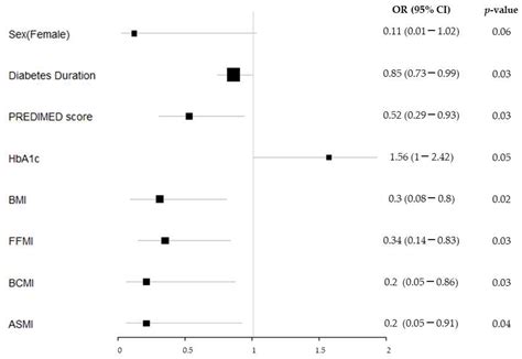 Nutrients Free Full Text Prevalence Of Sarcopenia And Dynapenia And