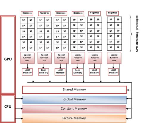 Typical architecture of NVIDIA graphical processors | Download ...