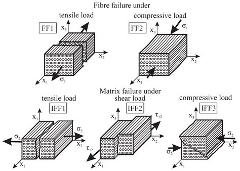 Influence Of Gradual Damage On The Structural Dynamic Behaviour Of