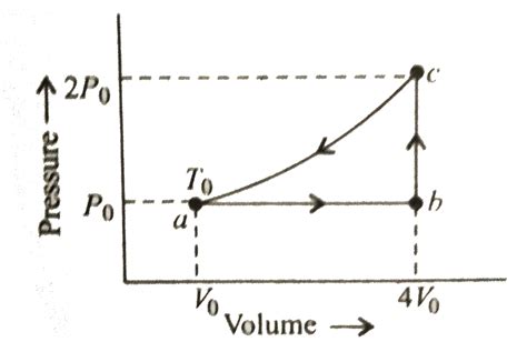 One Mole Of An Ideal Mono Atomic Gas Is Caused To Go Through The Cycle