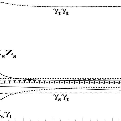 The Relative Contributions To The Integrated Cross Section At The Born Download Scientific