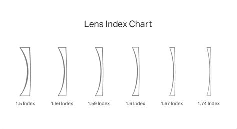 Lens Index Chart Choose The Best Lenses For Your Glasses