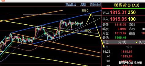 郑氏点银：黄金横盘选择方向，原油705下见顶转跌手机搜狐网