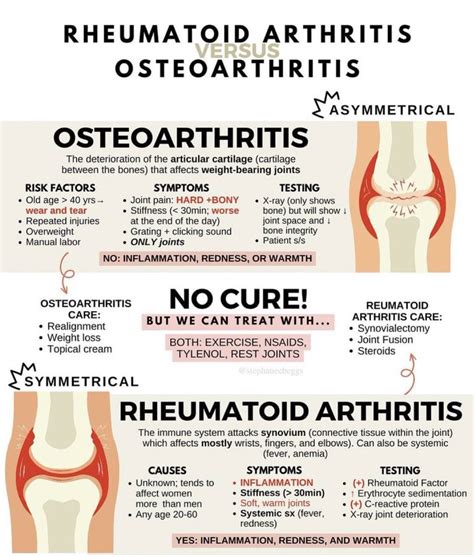 Medicine Ta On Twitter Rheumatoid Arthritis Vs Osteoarthritis