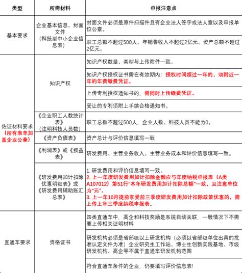 【2024年科技型中小企业评价申报注意事项】