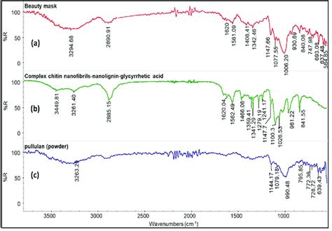 ATR FTIR Spectra Of A Pullulan CLA I E Beauty Mask B CLA